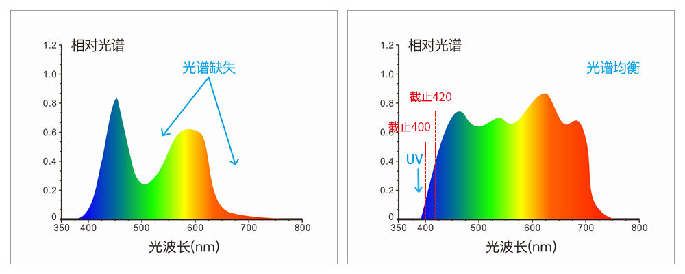 采用組合全光譜LED光源、UV光源