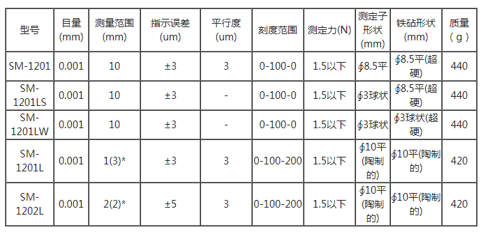 SM1201參數(shù)表