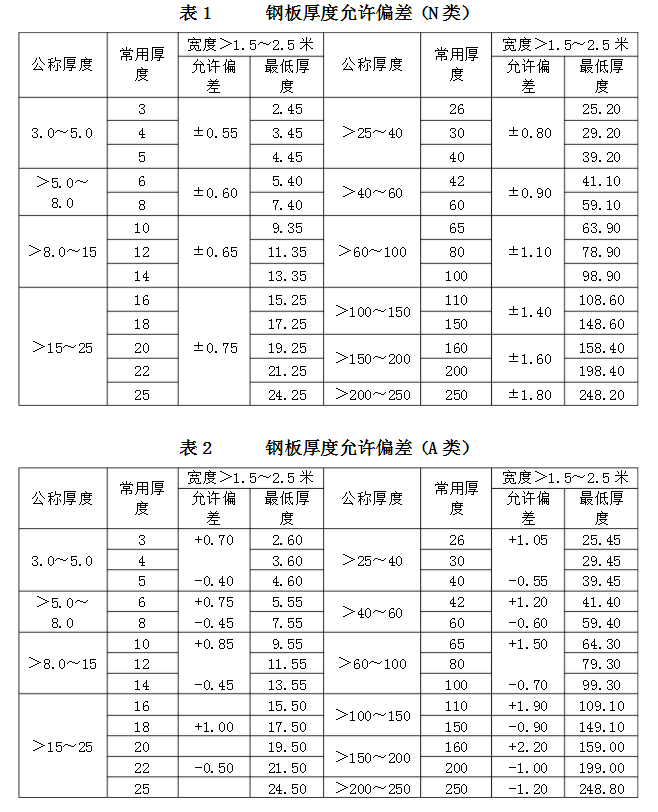 鋼板厚度允許偏差標(biāo)準(zhǔn)