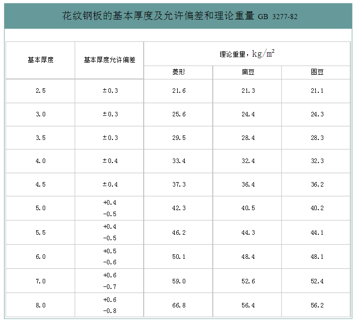 花紋鋼板的基本厚度及允許偏差和理論重量